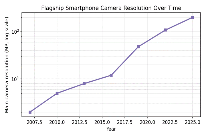 The Smartphone Camera Revolution