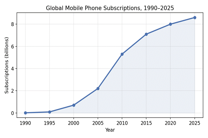 The History and Evolution of the Mobile Phone